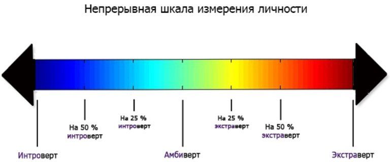 Тест на экстраверта и интроверта и амбиверта по картинке